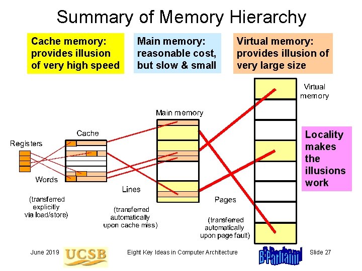 Summary of Memory Hierarchy Cache memory: provides illusion of very high speed Main memory: