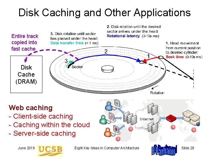 Disk Caching and Other Applications Entire track copied into fast cache Disk Cache (DRAM)