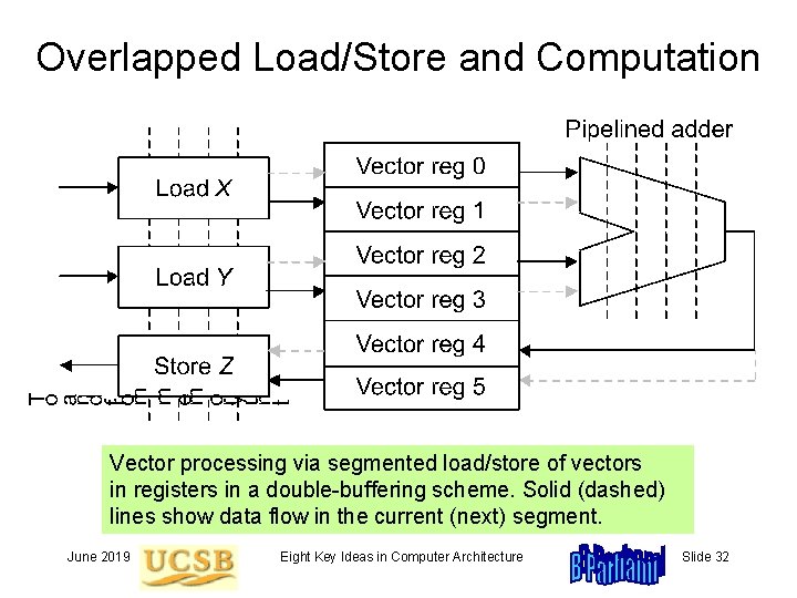 Overlapped Load/Store and Computation Vector processing via segmented load/store of vectors in registers in