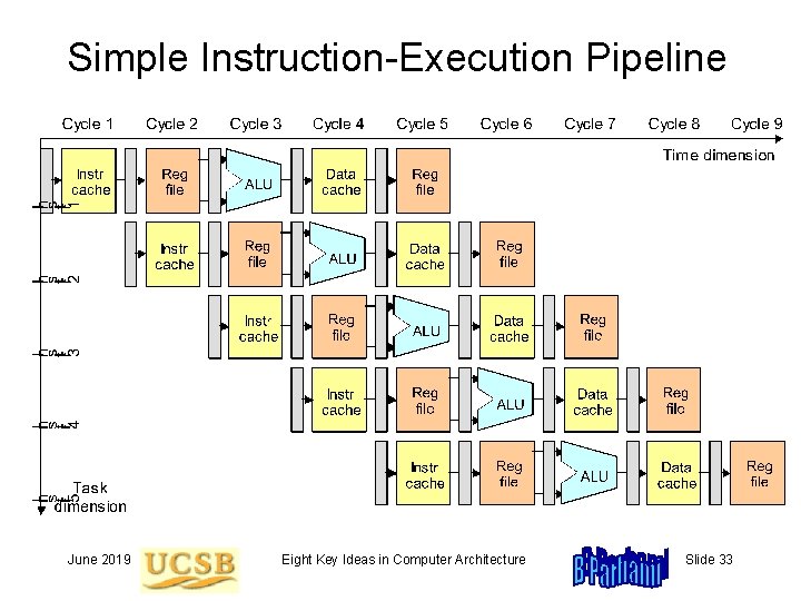 Simple Instruction-Execution Pipeline June 2019 Eight Key Ideas in Computer Architecture Slide 33 