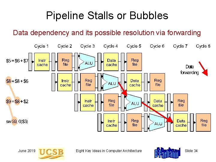 Pipeline Stalls or Bubbles Data dependency and its possible resolution via forwarding June 2019