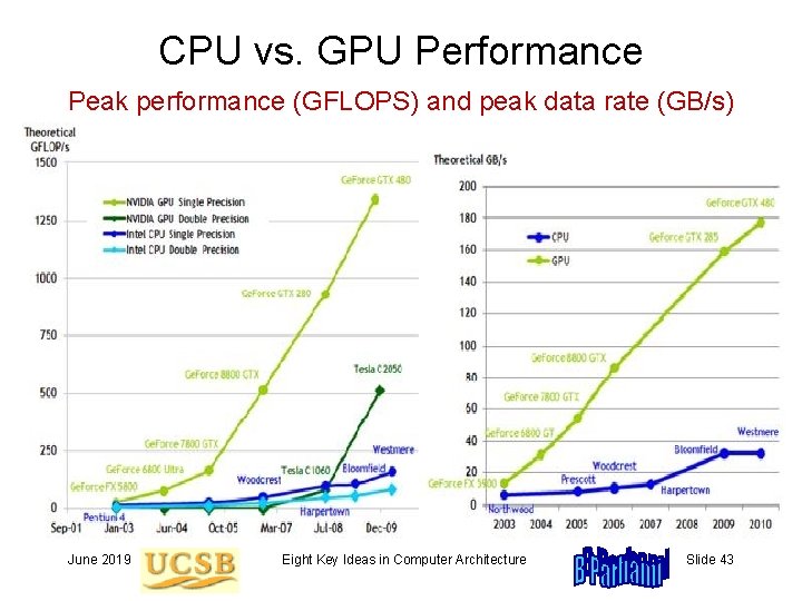 CPU vs. GPU Performance Peak performance (GFLOPS) and peak data rate (GB/s) June 2019