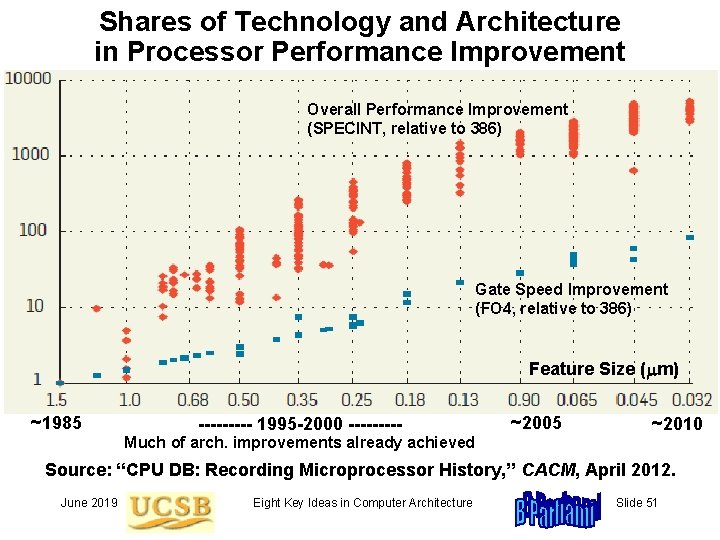 Shares of Technology and Architecture in Processor Performance Improvement Overall Performance Improvement (SPECINT, relative