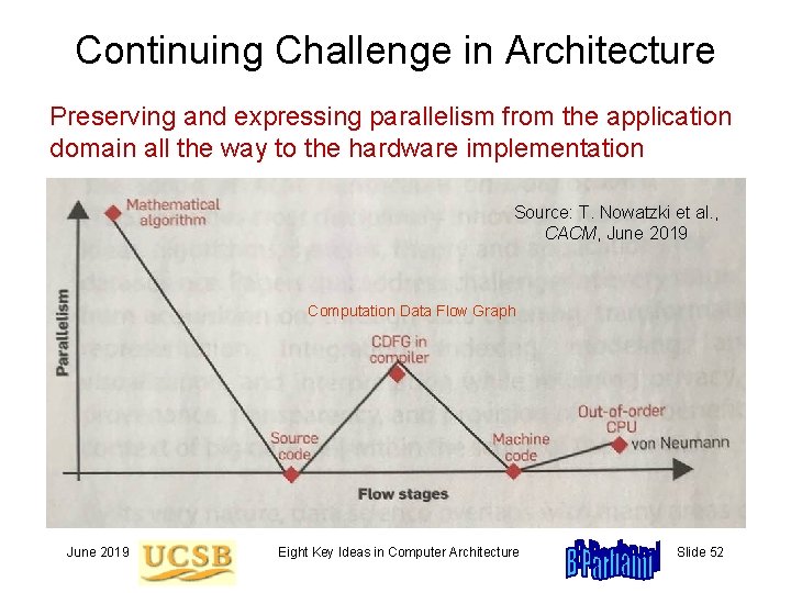 Continuing Challenge in Architecture Preserving and expressing parallelism from the application domain all the