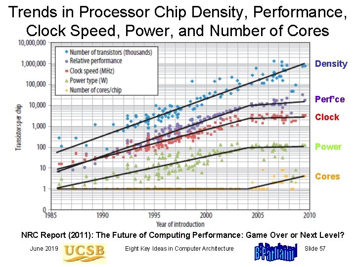 Trends in Processor Chip Density, Performance, Clock Speed, Power, and Number of Cores Density