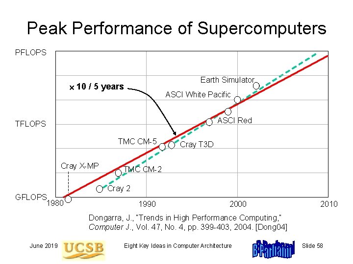 Peak Performance of Supercomputers PFLOPS Earth Simulator 10 / 5 years ASCI White Pacific