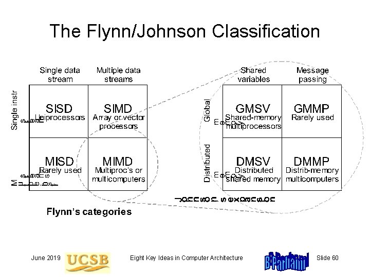 The Flynn/Johnson Classification June 2019 Eight Key Ideas in Computer Architecture Slide 60 