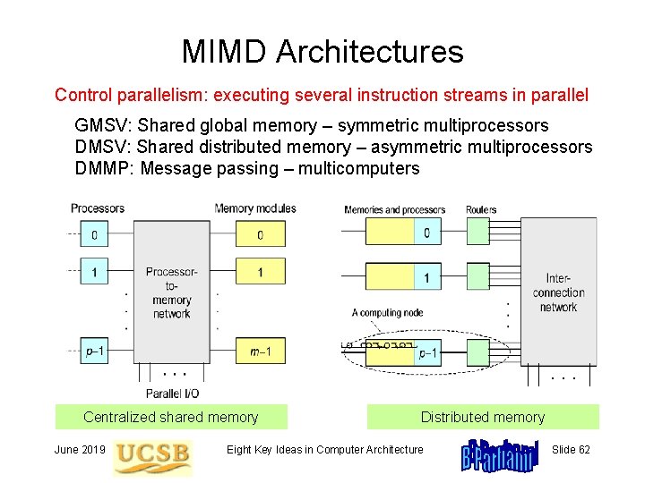 MIMD Architectures Control parallelism: executing several instruction streams in parallel GMSV: Shared global memory