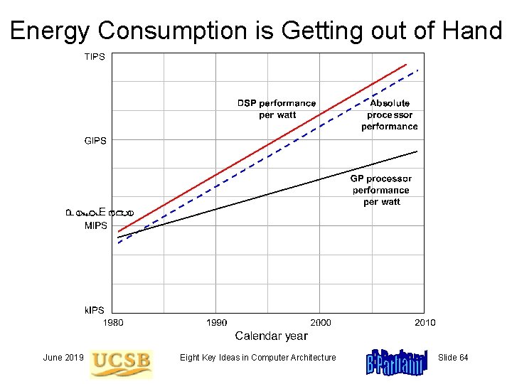 Energy Consumption is Getting out of Hand June 2019 Eight Key Ideas in Computer