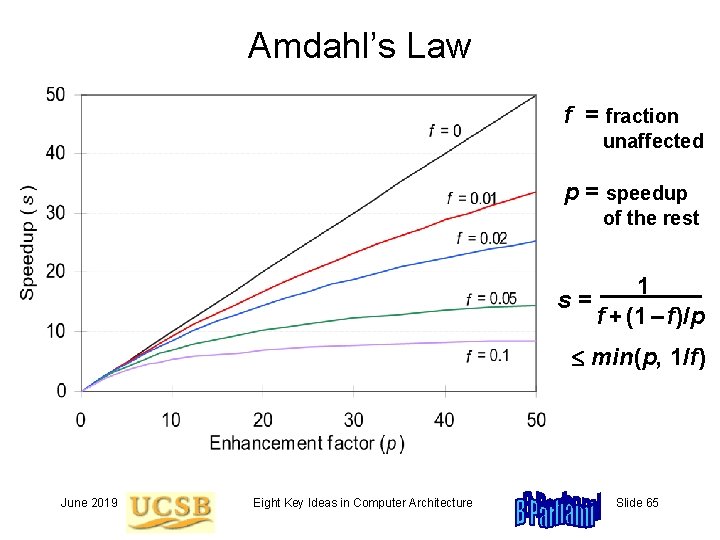 Amdahl’s Law f = fraction unaffected p = speedup of the rest s= 1
