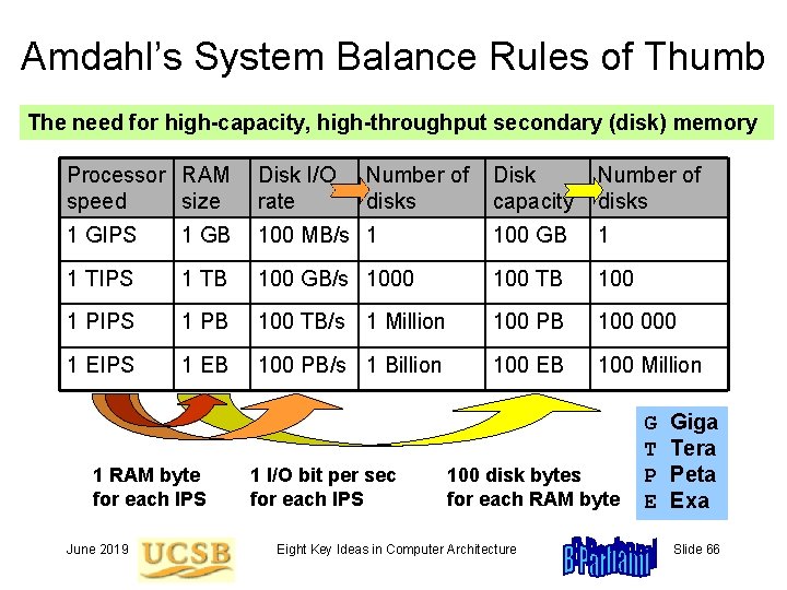 Amdahl’s System Balance Rules of Thumb The need for high-capacity, high-throughput secondary (disk) memory