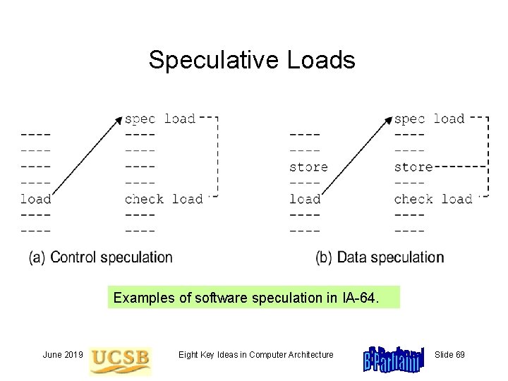 Speculative Loads Examples of software speculation in IA-64. June 2019 Eight Key Ideas in