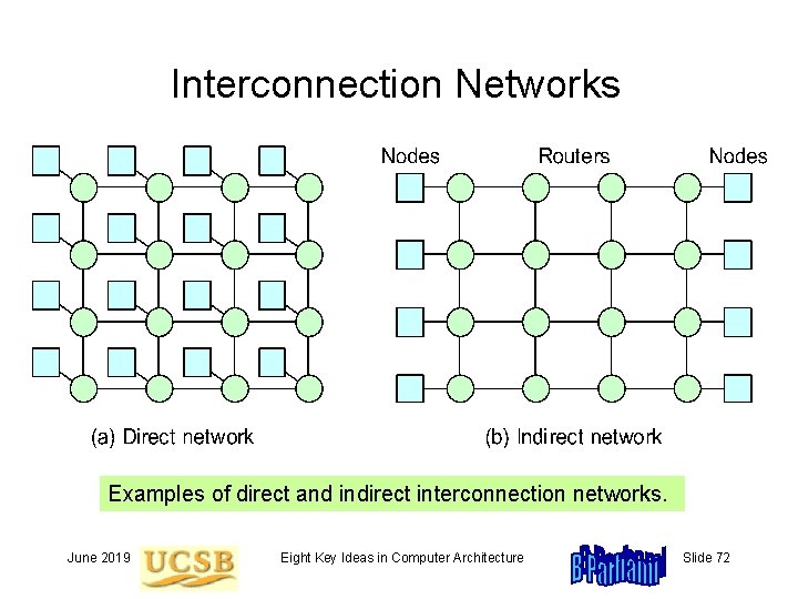 Interconnection Networks Examples of direct and indirect interconnection networks. June 2019 Eight Key Ideas