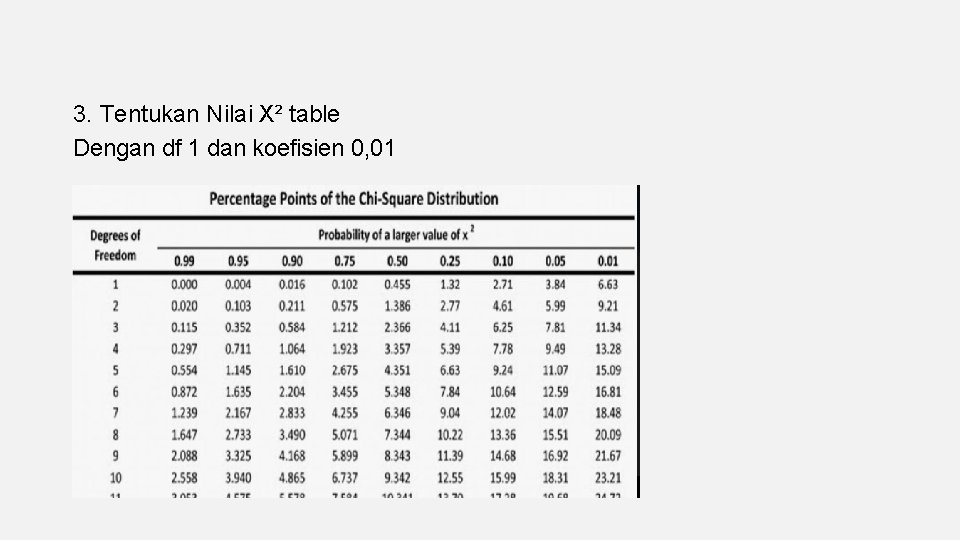 3. Tentukan Nilai X² table Dengan df 1 dan koefisien 0, 01 