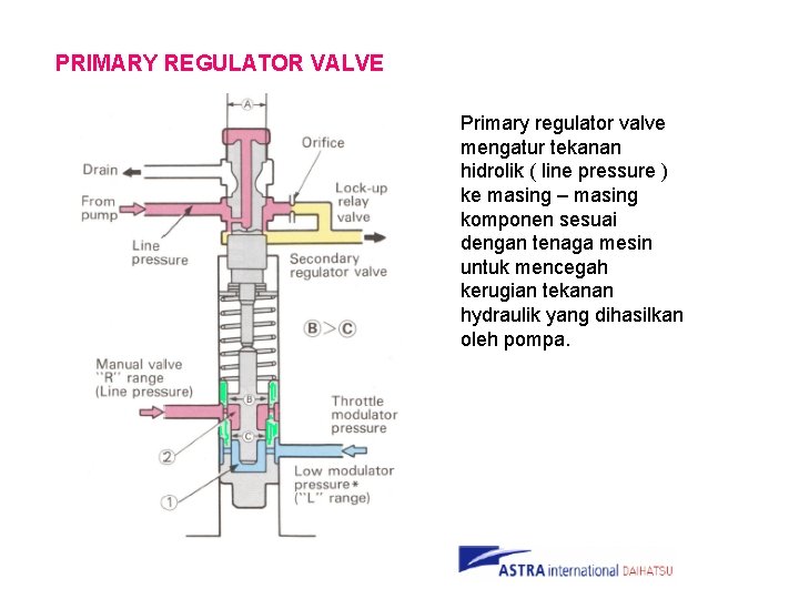 PRIMARY REGULATOR VALVE Primary regulator valve mengatur tekanan hidrolik ( line pressure ) ke