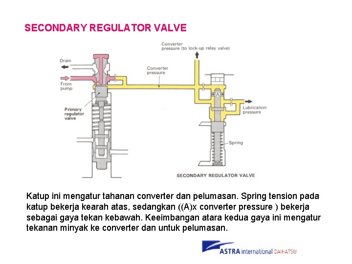 SECONDARY REGULATOR VALVE Katup ini mengatur tahanan converter dan pelumasan. Spring tension pada katup