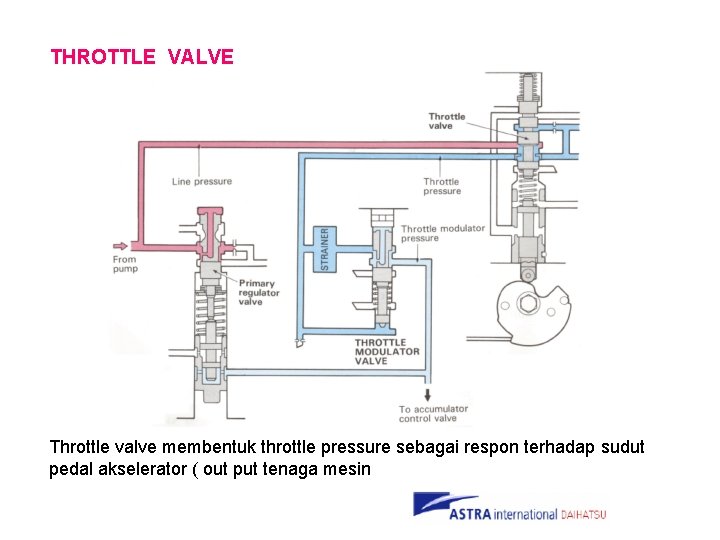THROTTLE VALVE Throttle valve membentuk throttle pressure sebagai respon terhadap sudut pedal akselerator (