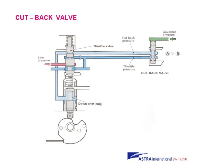 CUT – BACK VALVE 