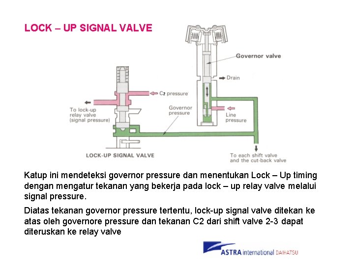 LOCK – UP SIGNAL VALVE Katup ini mendeteksi governor pressure dan menentukan Lock –