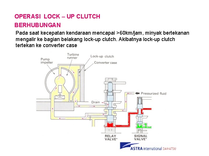 OPERASI LOCK – UP CLUTCH BERHUBUNGAN Pada saat kecepatan kendaraan mencapai >60 km/jam, minyak