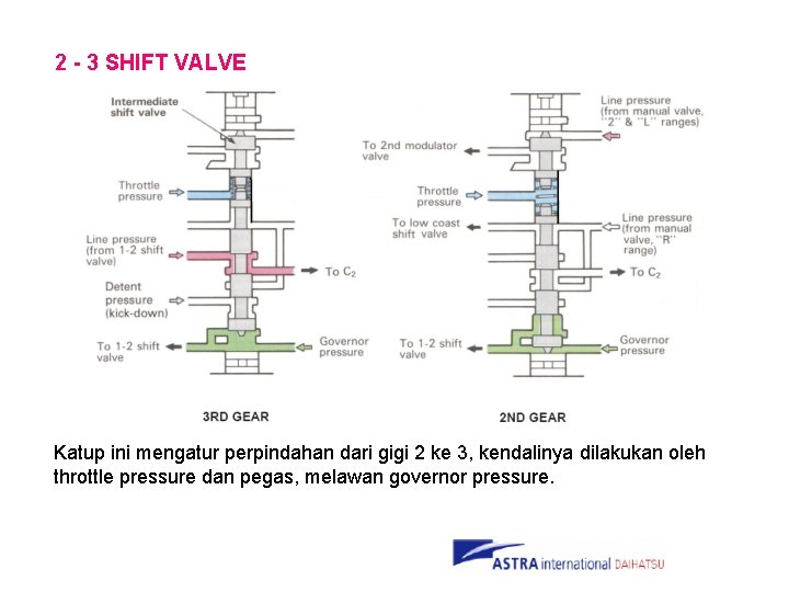 2 - 3 SHIFT VALVE Katup ini mengatur perpindahan dari gigi 2 ke 3,