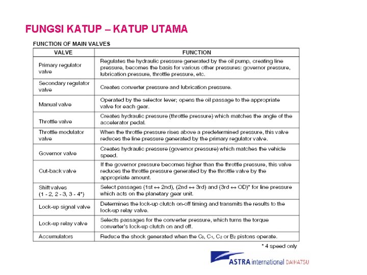 FUNGSI KATUP – KATUP UTAMA 