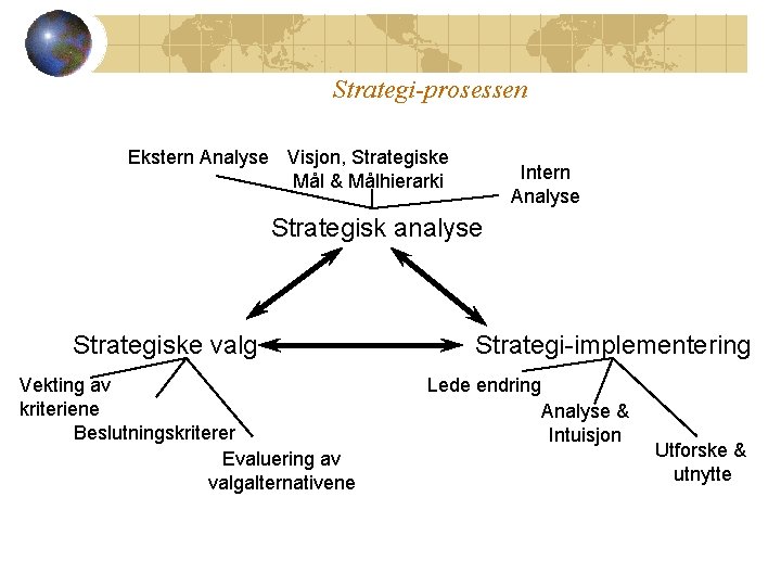 Strategi-prosessen Ekstern Analyse Visjon, Strategiske Mål & Målhierarki Intern Analyse Strategisk analyse Strategiske valg