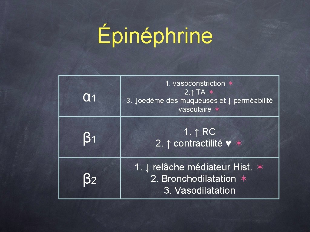 Épinéphrine α 1 1. vasoconstriction ✶ 2. ↑ TA ✶ 3. ↓oedème des muqueuses