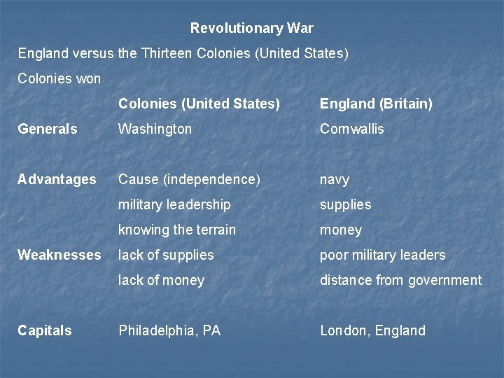 Revolutionary War England versus the Thirteen Colonies (United States) Colonies won Colonies (United States)