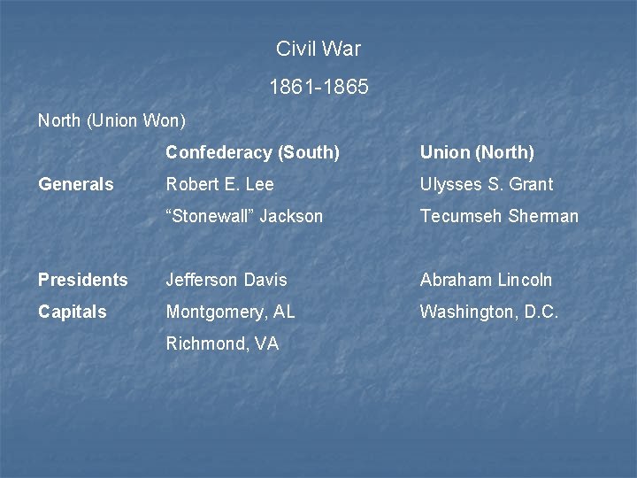 Civil War 1861 -1865 North (Union Won) Confederacy (South) Union (North) Robert E. Lee