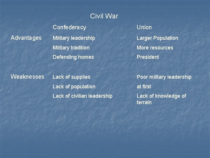 Civil War Advantages Weaknesses Confederacy Union Military leadership Larger Population Military tradition More resources