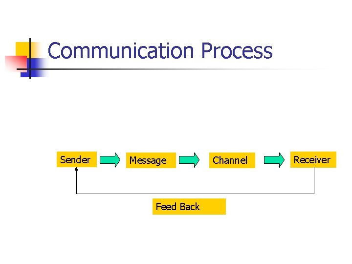 Communication Process Sender Message Feed Back Channel Receiver 