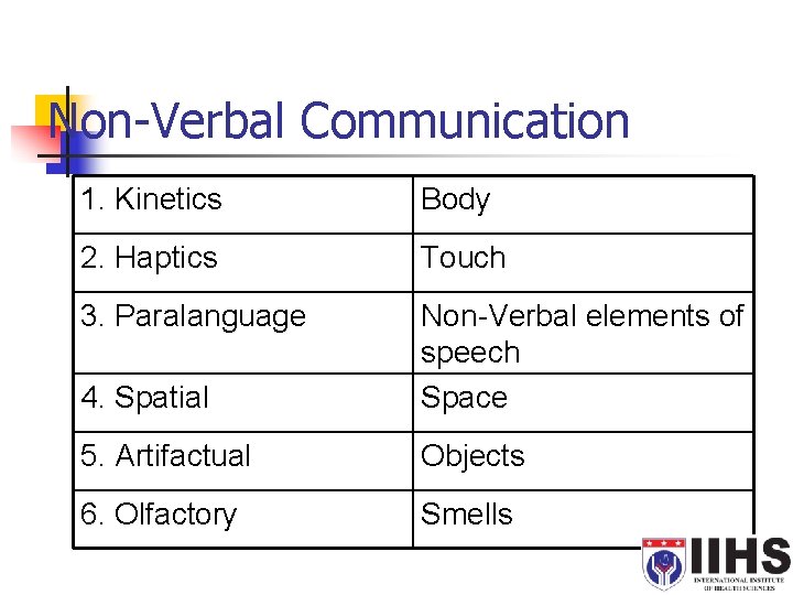 Non-Verbal Communication 1. Kinetics Body 2. Haptics Touch 3. Paralanguage 4. Spatial Non-Verbal elements