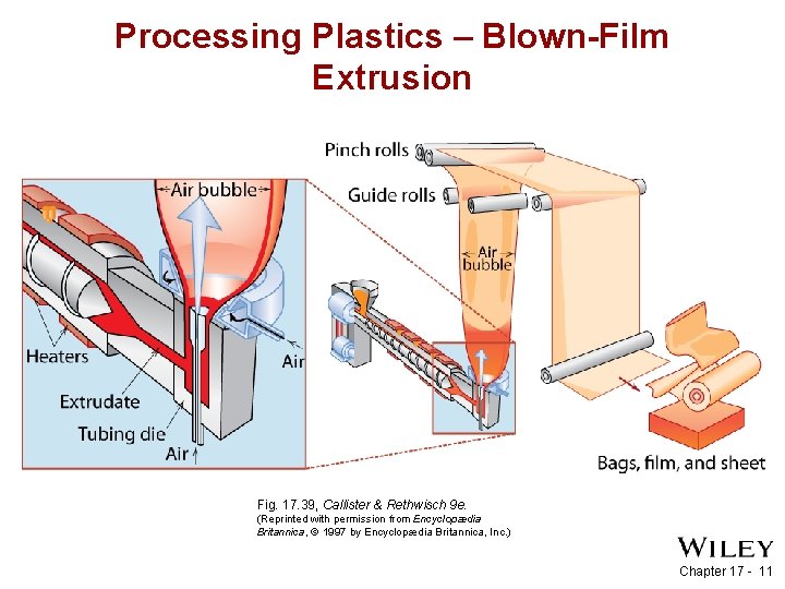 Processing Plastics – Blown-Film Extrusion Fig. 17. 39, Callister & Rethwisch 9 e. (Reprinted