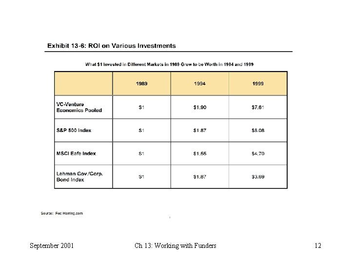 September 2001 Ch 13: Working with Funders 12 