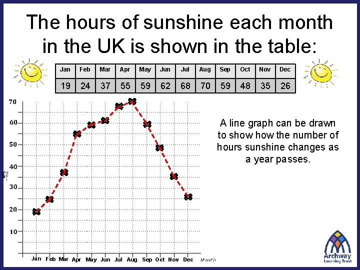 The hours of sunshine each month in the UK is shown in the table: The hours of sunshine each month in the UK is shown in the table: