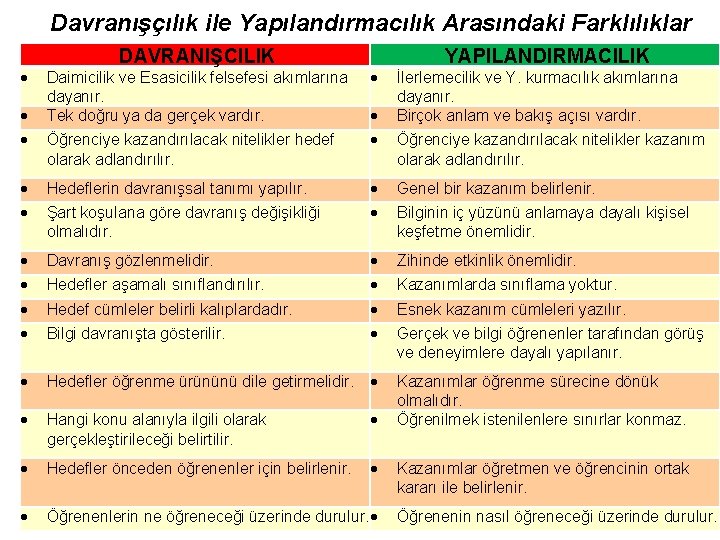 Davranışçılık ile Yapılandırmacılık Arasındaki Farklılıklar DAVRANIŞCILIK Daimicilik ve Esasicilik felsefesi akımlarına dayanır. Tek doğru