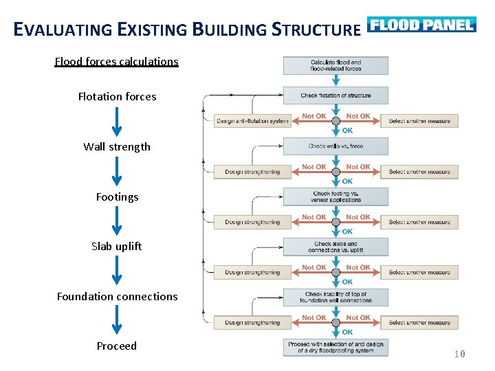 EVALUATING EXISTING BUILDING STRUCTURE Flood forces calculations Flotation forces Wall strength Footings Slab uplift