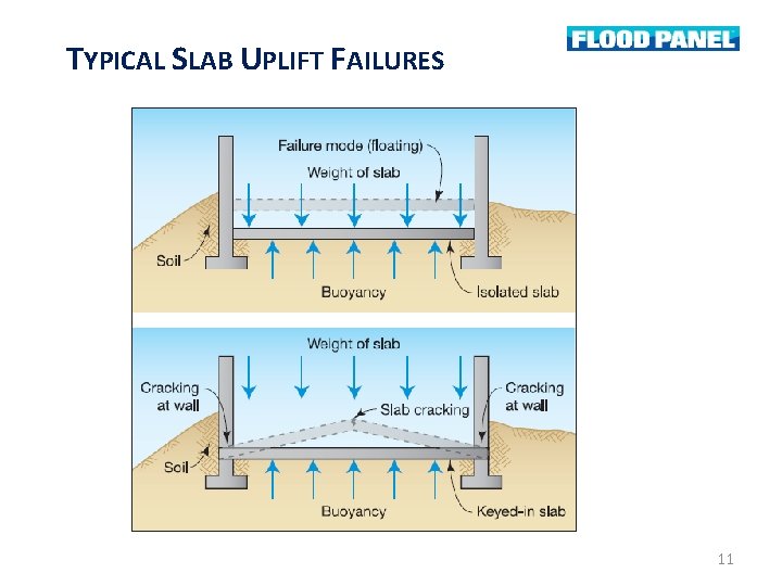 TYPICAL SLAB UPLIFT FAILURES 11 