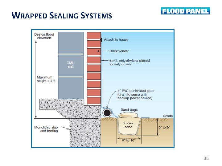 WRAPPED SEALING SYSTEMS 36 