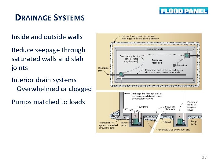 DRAINAGE SYSTEMS Inside and outside walls Reduce seepage through saturated walls and slab joints