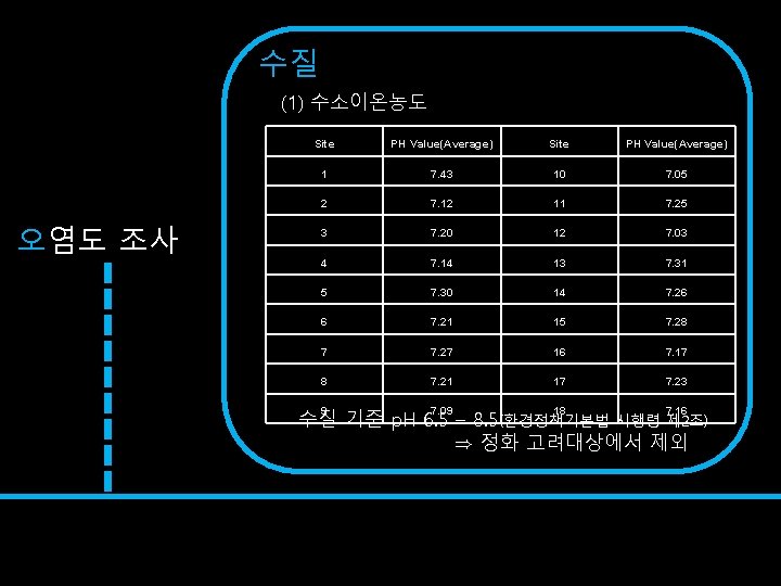 수질 (1) 수소이온농도 오염도 조사 Site PH Value(Average) 1 7. 43 10 7. 05