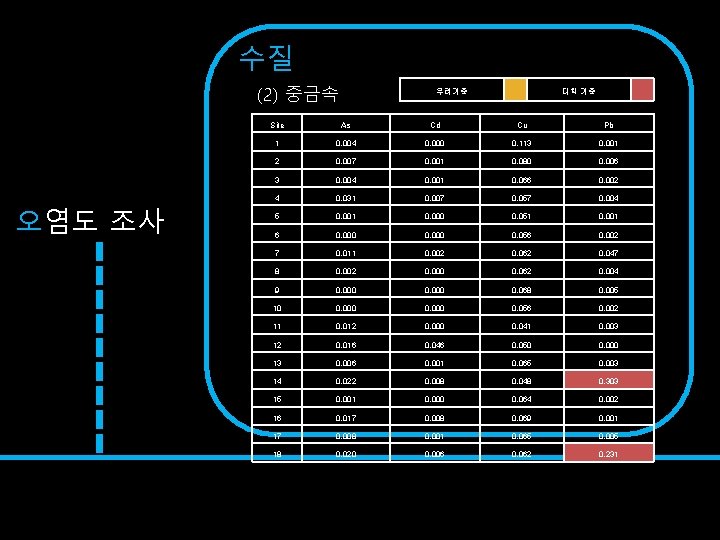 수질 (2) 중금속 오염도 조사 우려기준 대책 기준 Site As Cd Cu Pb 1
