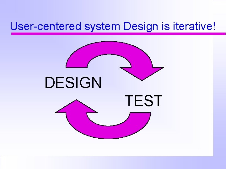 User-centered system Design is iterative! DESIGN TEST 