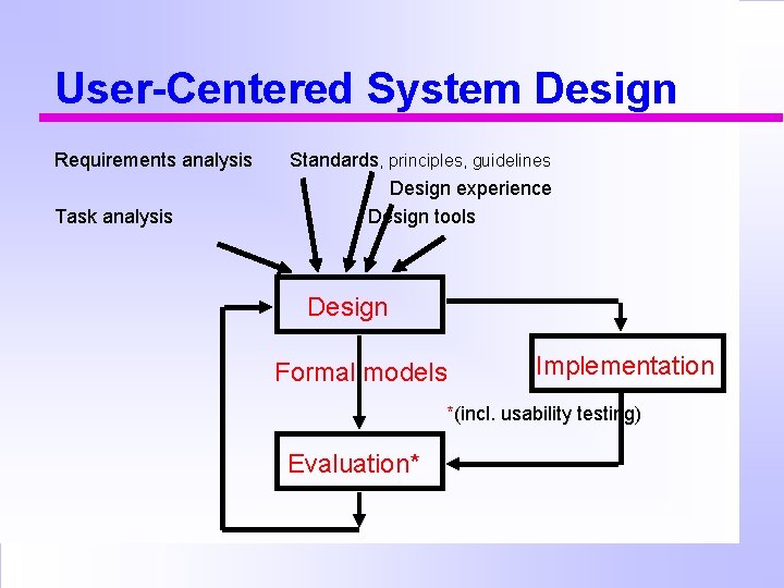 User-Centered System Design Requirements analysis Task analysis Standards, principles, guidelines Design experience Design tools