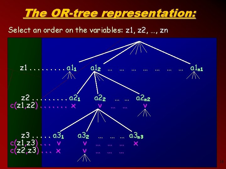 The OR-tree representation: Select an order on the variables: z 1, z 2, …,