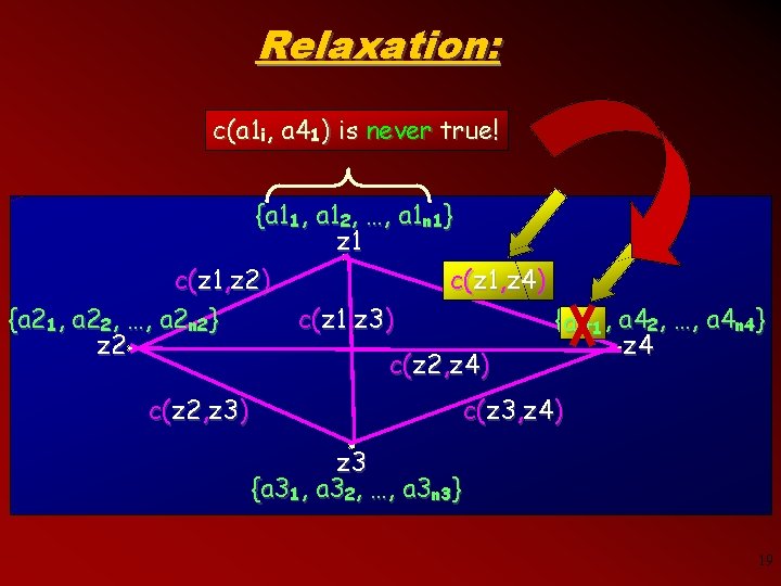 Relaxation: c(a 1 i, a 41) is never true! {a 11, a 12, …,