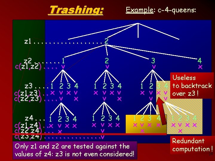 Trashing: Example: c-4 -queens: z 1. . . . 2 z 2. . .