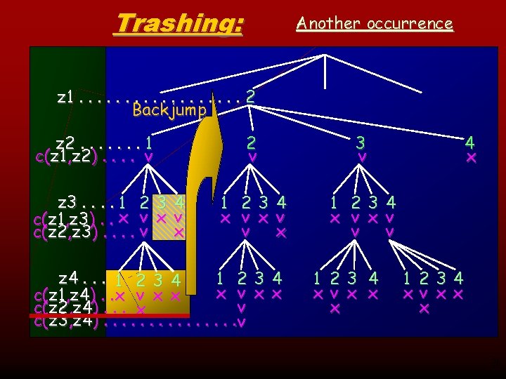 Trashing: Another occurrence z 1. . . . 2 Backjump z 2. . .