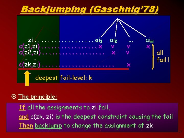 Backjumping (Gaschnig’ 78) zi. . . . ai 1 ai 2 c(z 1, zi).